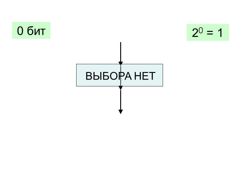 0 бит 20 = 1 ВЫБОРА НЕТ